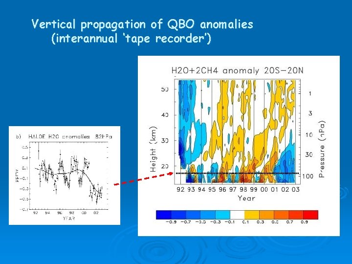 Vertical propagation of QBO anomalies (interannual ‘tape recorder’) 