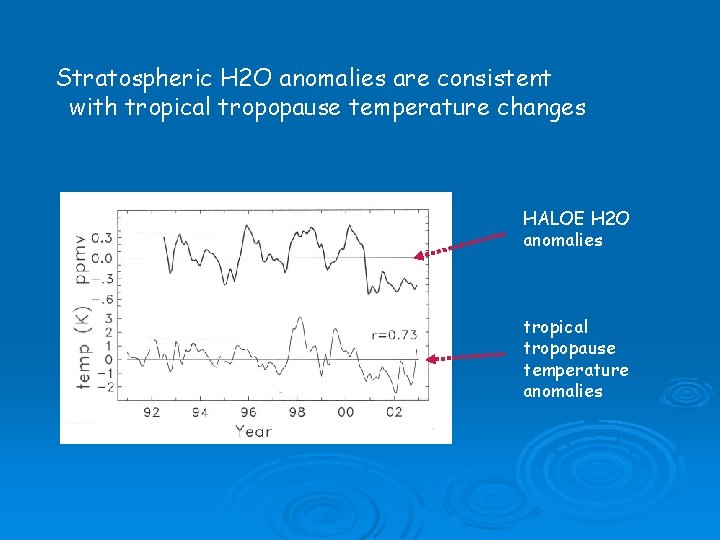 Stratospheric H 2 O anomalies are consistent with tropical tropopause temperature changes HALOE H