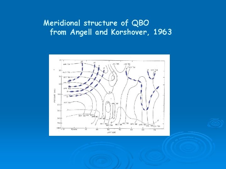 Meridional structure of QBO from Angell and Korshover, 1963 