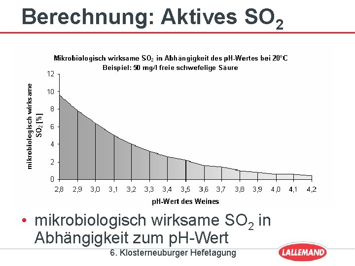 Berechnung: Aktives SO 2 • mikrobiologisch wirksame SO 2 in Abhängigkeit zum p. H-Wert