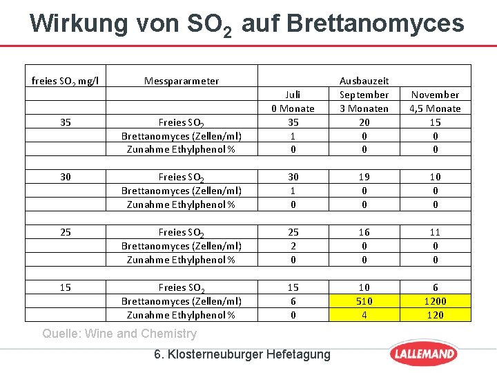 Wirkung von SO 2 auf Brettanomyces freies SO 2 mg/l Messpararmeter Freies SO 2