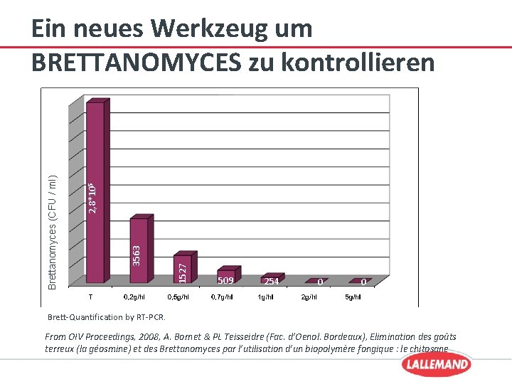 1527 3563 2, 8*105 Brettanomyces (CFU / ml) Ein neues Werkzeug um BRETTANOMYCES zu