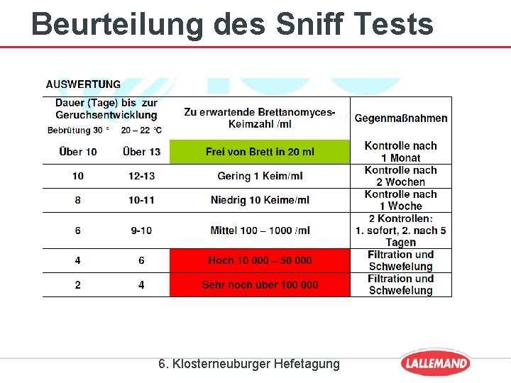 Beurteilung des Sniff Tests 6. Klosterneuburger Hefetagung 