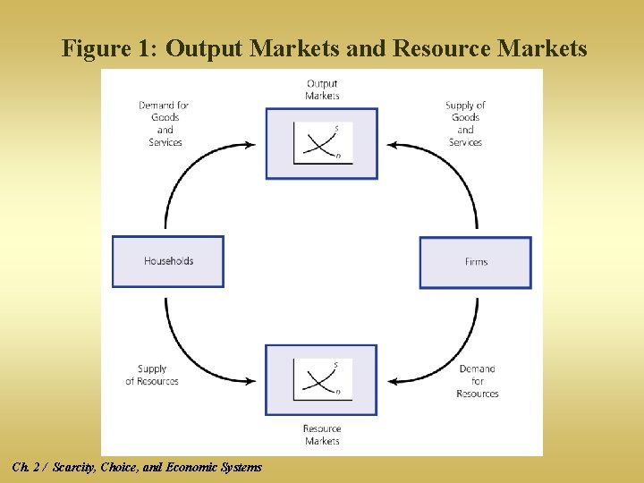 Figure 1: Output Markets and Resource Markets Ch. 2 / Scarcity, Choice, and Economic