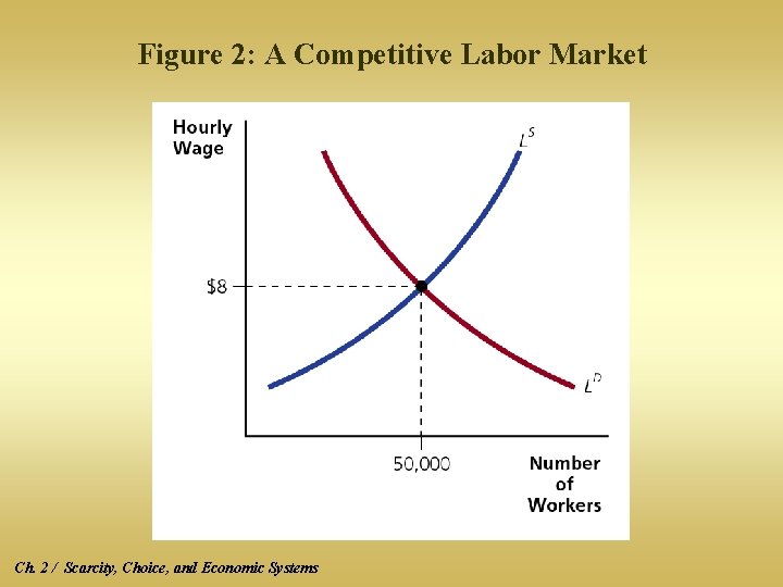 Figure 2: A Competitive Labor Market Ch. 2 / Scarcity, Choice, and Economic Systems