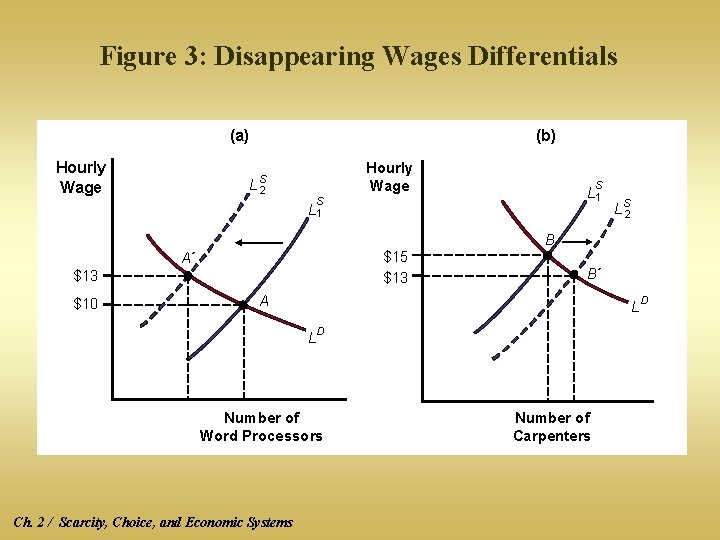 Figure 3: Disappearing Wages Differentials (a) Hourly Wage (b) S L 2 Hourly Wage