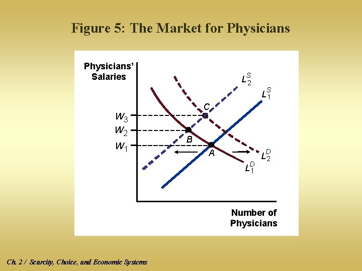 Figure 5: The Market for Physicians’ Salaries S L 2 S L 1 W