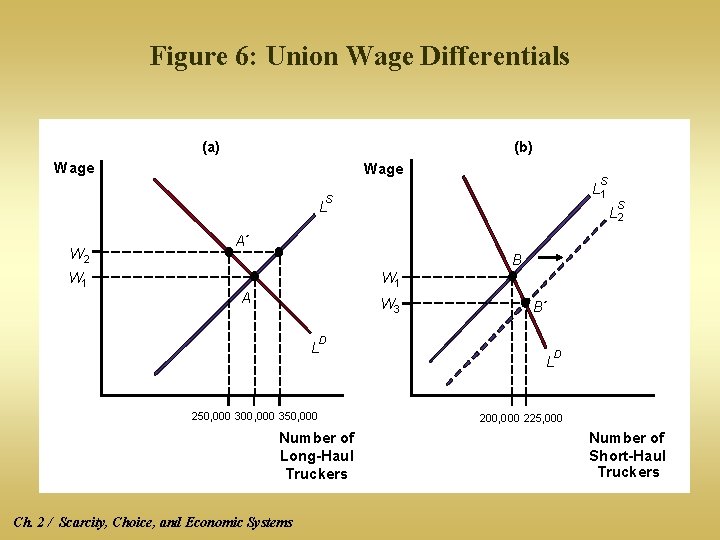 Figure 6: Union Wage Differentials (a) (b) Wage S L 1 S L W