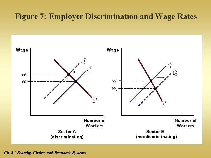 Figure 7: Employer Discrimination and Wage Rates Wage S L 2 S L 1