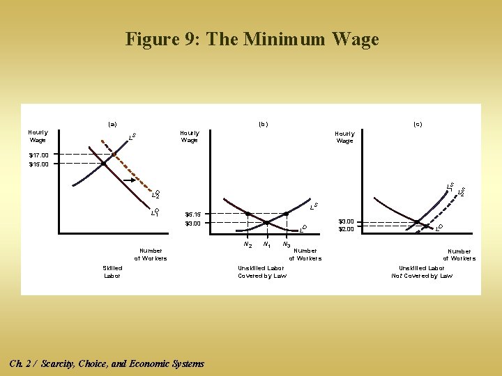 Figure 9: The Minimum Wage (a) Hourly Wage (b) (c) Hourly Wage LS Hourly