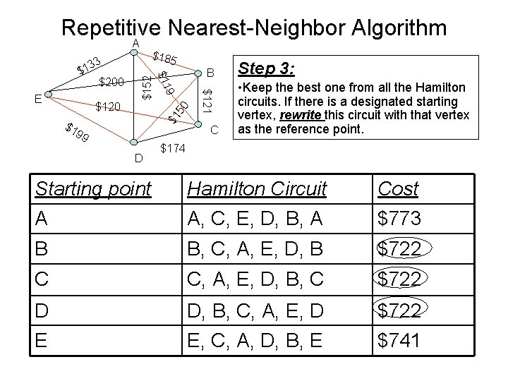 Repetitive Nearest-Neighbor Algorithm A $152 50 $1 $1 99 D $121 $120 9 E Repetitive Nearest-Neighbor Algorithm A $152 50 $1 $1 99 D $121 $120 9 E