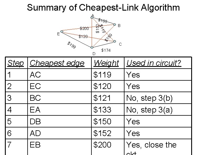 Summary of Cheapest-Link Algorithm A $152 $1 50 $120 $1 C 99 D Step Summary of Cheapest-Link Algorithm A $152 $1 50 $120 $1 C 99 D Step