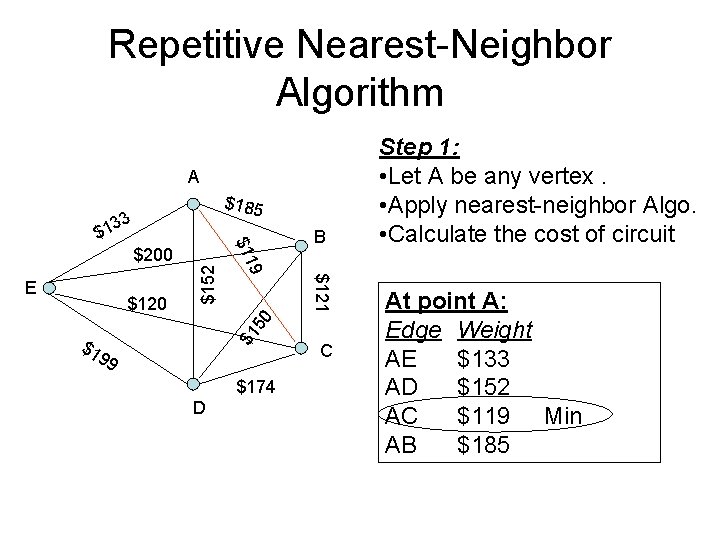 Repetitive Nearest-Neighbor Algorithm A $185 3 B $1 50 $121 $120 9 E $152