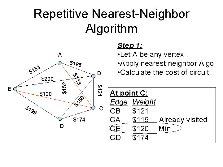 Repetitive Nearest-Neighbor Algorithm A $185 33 B $1 50 $121 $120 9 E $152 Repetitive Nearest-Neighbor Algorithm A $185 33 B $1 50 $121 $120 9 E $152
