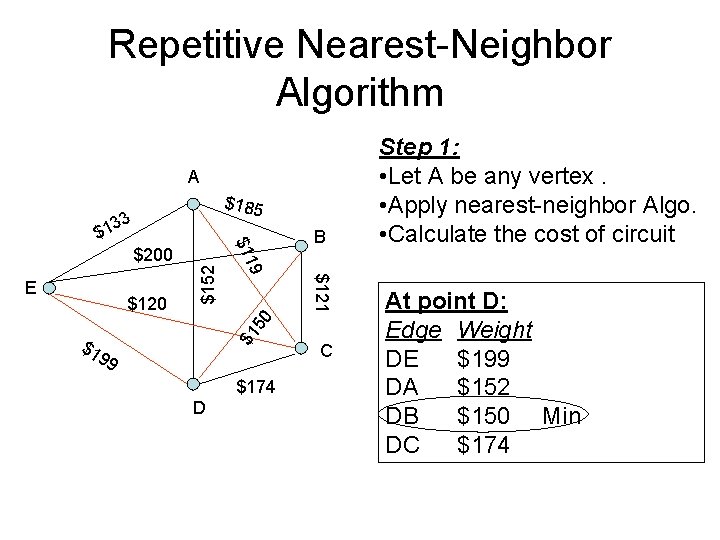 Repetitive Nearest-Neighbor Algorithm A $185 33 B $1 50 $121 $120 9 E $152