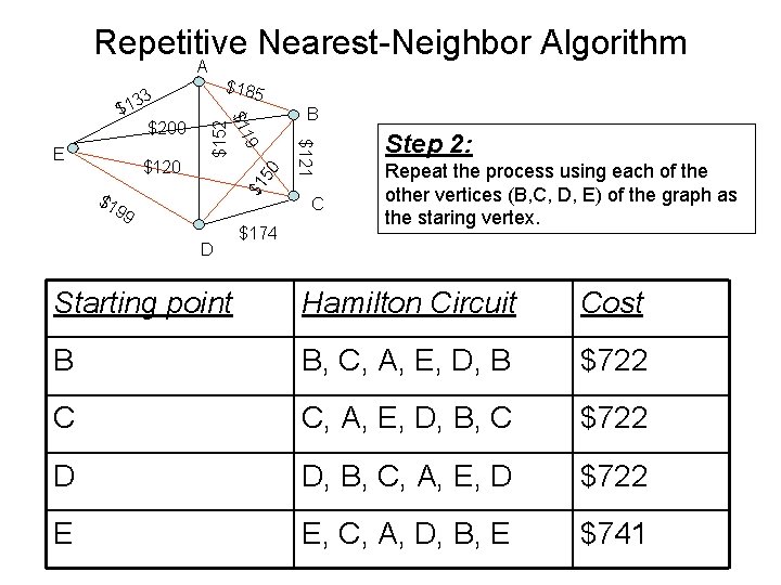 Repetitive Nearest-Neighbor Algorithm A $185 50 $1 $1 99 D $174 B $121 $120 Repetitive Nearest-Neighbor Algorithm A $185 50 $1 $1 99 D $174 B $121 $120