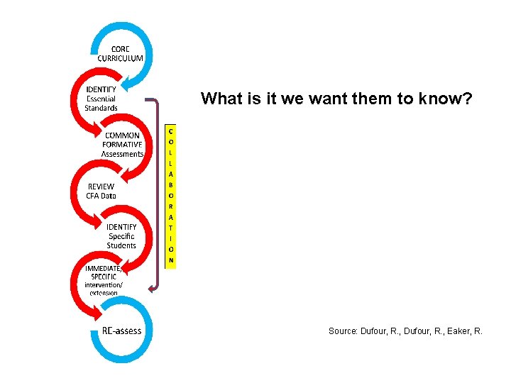 What is it we want them to know? Source: Dufour, R. , Eaker, R.