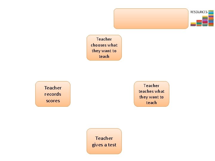 Teacher chooses what they want to teach Teacher teaches what they want to teach