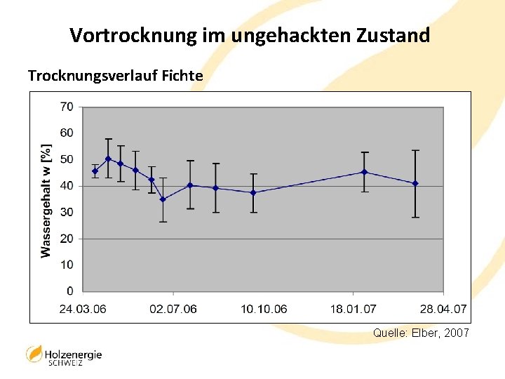 Vortrocknung im ungehackten Zustand Trocknungsverlauf Fichte Quelle: Elber, 2007 