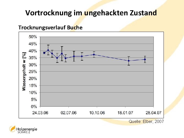 Vortrocknung im ungehackten Zustand Trocknungsverlauf Buche Quelle: Elber, 2007 