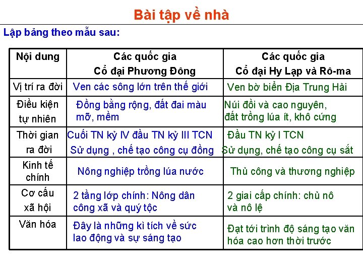 Bài tập về nhà Lập bảng theo mẫu sau: Nội dung Các quốc gia