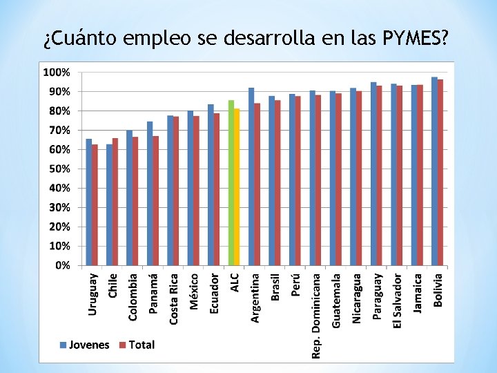 ¿Cuánto empleo se desarrolla en las PYMES? 