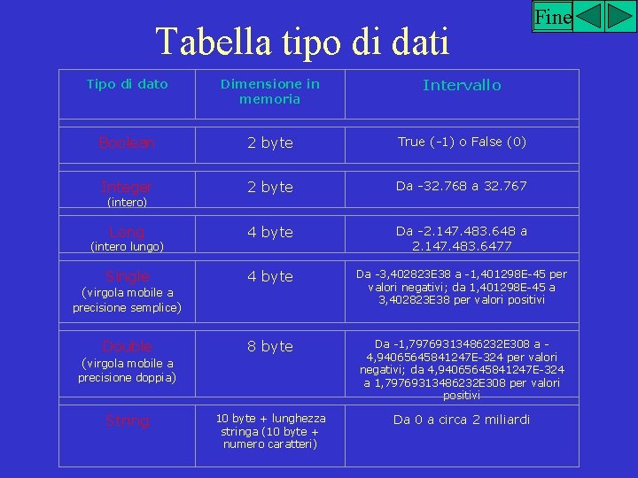 Tabella tipo di dati Fine Tipo di dato Dimensione in memoria Intervallo Boolean 2