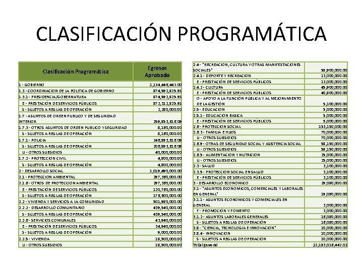 CLASIFICACIÓN PROGRAMÁTICA Clasificación Programática 1 - GOBIERNO 1. 3 - COORDINACION DE LA POLITICA