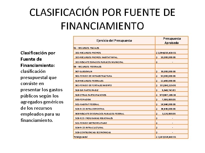 CLASIFICACIÓN POR FUENTE DE FINANCIAMIENTO Presupuesto Aprobado Ejercicio del Presupuesto 01 - RECURSOS FISCALES