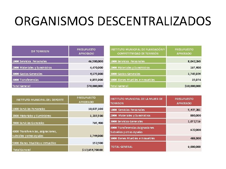 ORGANISMOS DESCENTRALIZADOS DIF TORREON 1000 Servicios Personales PRESUPUESTO APROBADO 49, 500, 000 INSTITUTO MUNICIPAL