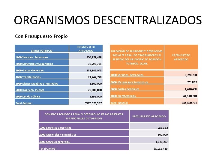 ORGANISMOS DESCENTRALIZADOS Con Presupuesto Propio SIMAS TORREON 1000 Servicios Personales 2000 Materiales y Suministros