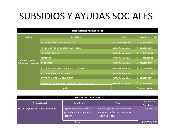 SUBSIDIOS Y AYUDAS SOCIALES 43000 SUBSIDIOS Y SUBVENCIONES Subsidio Beneficiario Tipo Presupuesto Aprobado INSTITUTO