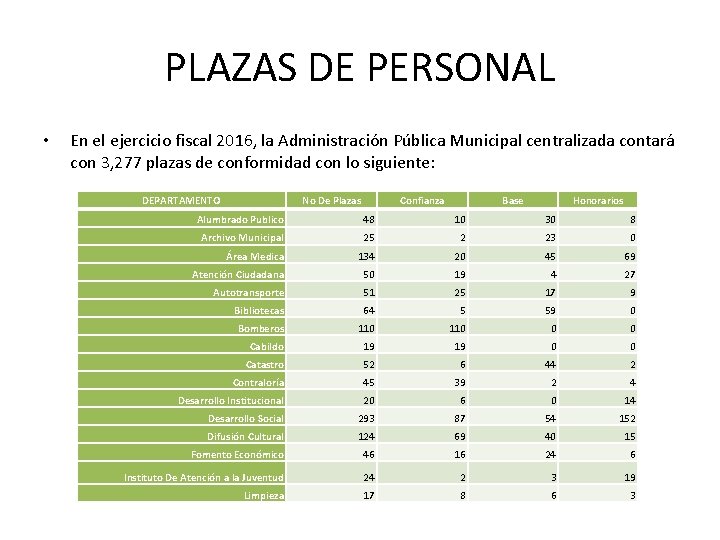 PLAZAS DE PERSONAL • En el ejercicio fiscal 2016, la Administración Pública Municipal centralizada