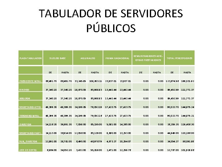 TABULADOR DE SERVIDORES PÚBLICOS PLAZA TABULADOR SUELDO BASE DE HASTA AGUINALDO PRIMA VACACIONAL DE