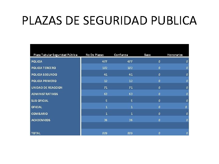 PLAZAS DE SEGURIDAD PUBLICA Plaza Tabular Seguridad Pública No De Plazas Confianza Base Honorarios