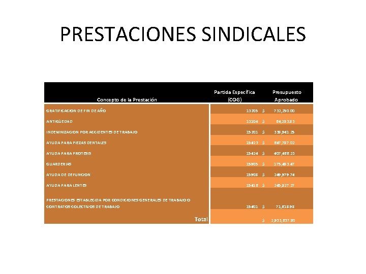 PRESTACIONES SINDICALES Partida Específica (COG) Concepto de la Prestación Presupuesto Aprobado GRATIFICACION DE FIN