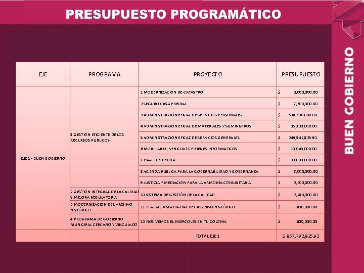 EJE PROGRAMA PROYECTO PRESUPUESTO 1 MODERNIZACIÓN DE CATASTRO $ 3, 000. 00 2 SEGURO