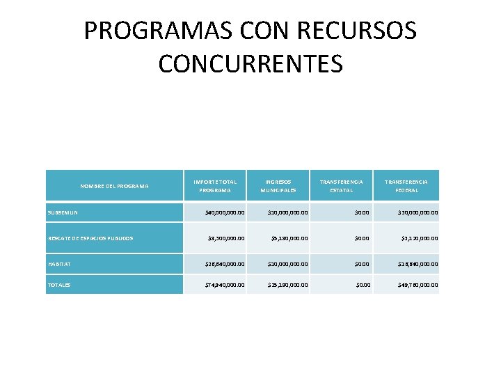 PROGRAMAS CON RECURSOS CONCURRENTES NOMBRE DEL PROGRAMA SUBSEMUN IMPORTE TOTAL PROGRAMA INGRESOS MUNICIPALES TRANSFERENCIA