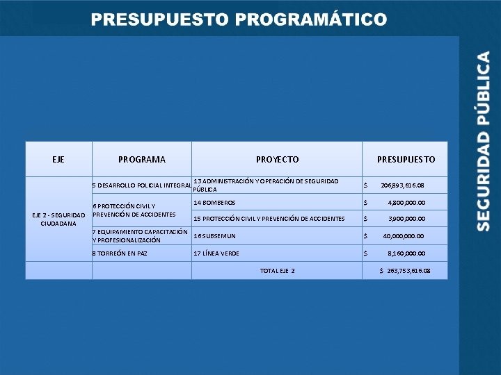 EJE PROGRAMA PRESUPUESTO 13 ADMINISTRACIÓN Y OPERACIÓN DE SEGURIDAD PÚBLICA $ 206, 893, 616.