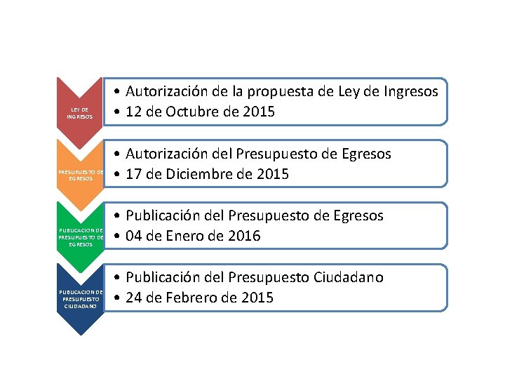 LEY DE INGRESOS • Autorización de la propuesta de Ley de Ingresos • 12