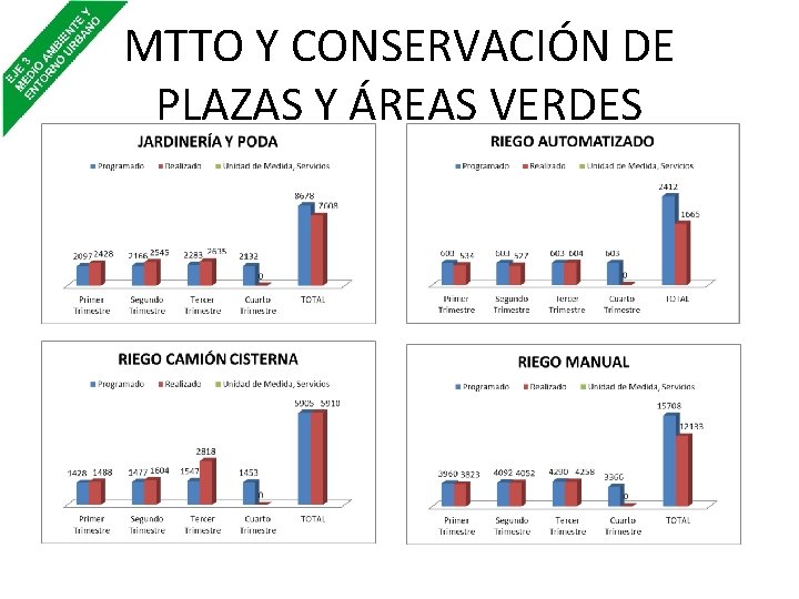 MTTO Y CONSERVACIÓN DE PLAZAS Y ÁREAS VERDES 