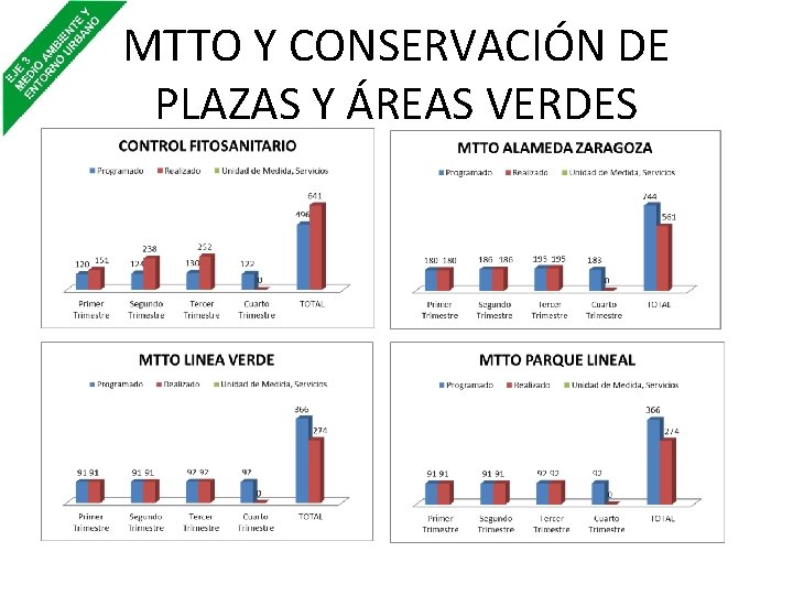 MTTO Y CONSERVACIÓN DE PLAZAS Y ÁREAS VERDES 