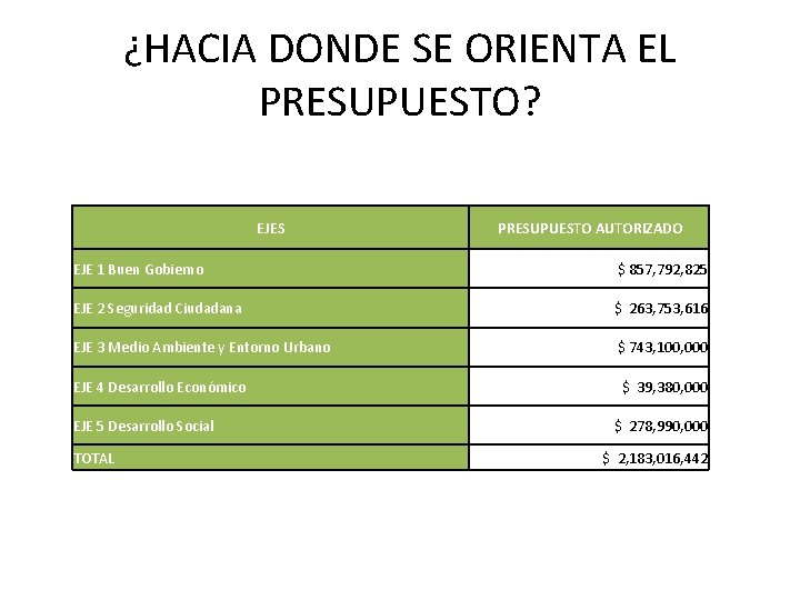 ¿HACIA DONDE SE ORIENTA EL PRESUPUESTO? EJES PRESUPUESTO AUTORIZADO EJE 1 Buen Gobierno $