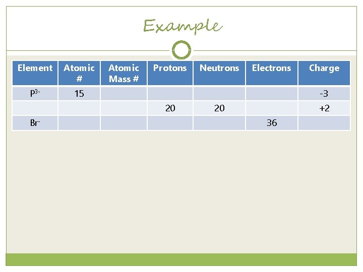 Example Element Atomic # P 3 - 15 Atomic Mass # Protons Electrons Charge