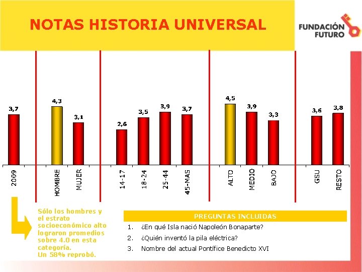 NOTAS HISTORIA UNIVERSAL Sólo los hombres y el estrato socioeconómico alto lograron promedios sobre