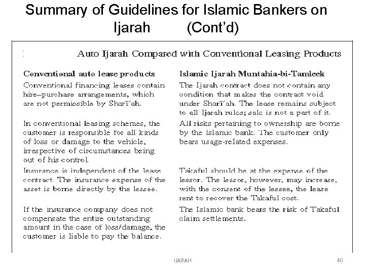 Summary of Guidelines for Islamic Bankers on Ijarah (Cont’d) IJARAH 40 