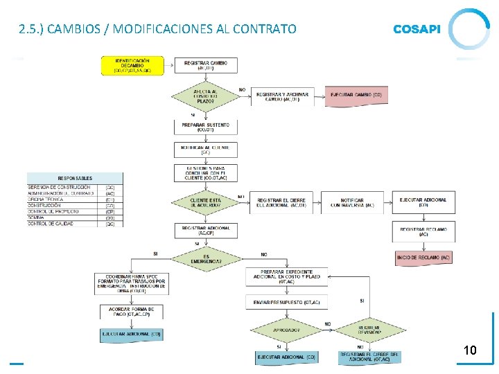 2. 5. ) CAMBIOS / MODIFICACIONES AL CONTRATO 10 