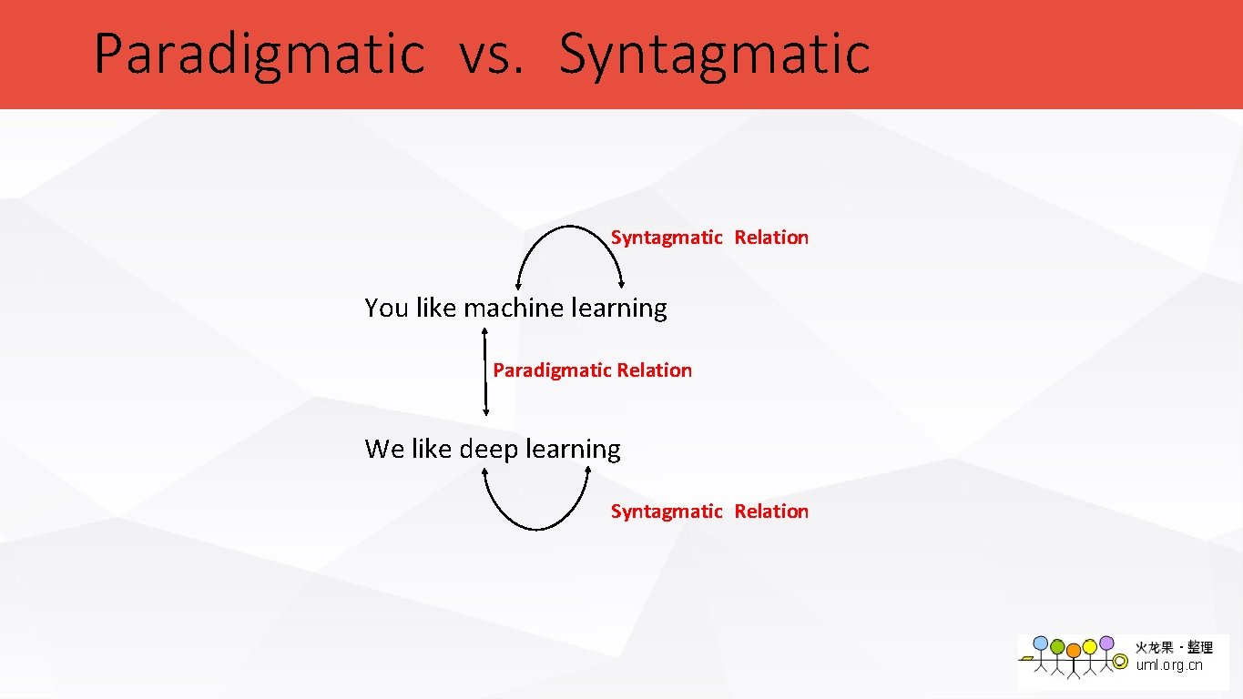 Paradigmatic vs. Syntagmatic Relation You like machine learning Paradigmatic Relation We like deep learning