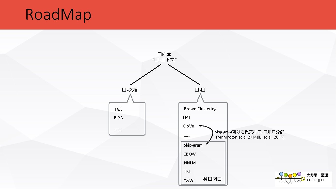 Road. Map �向量 “� -上下文” � -文档 � -� LSA Brown Clustering PLSA HAL