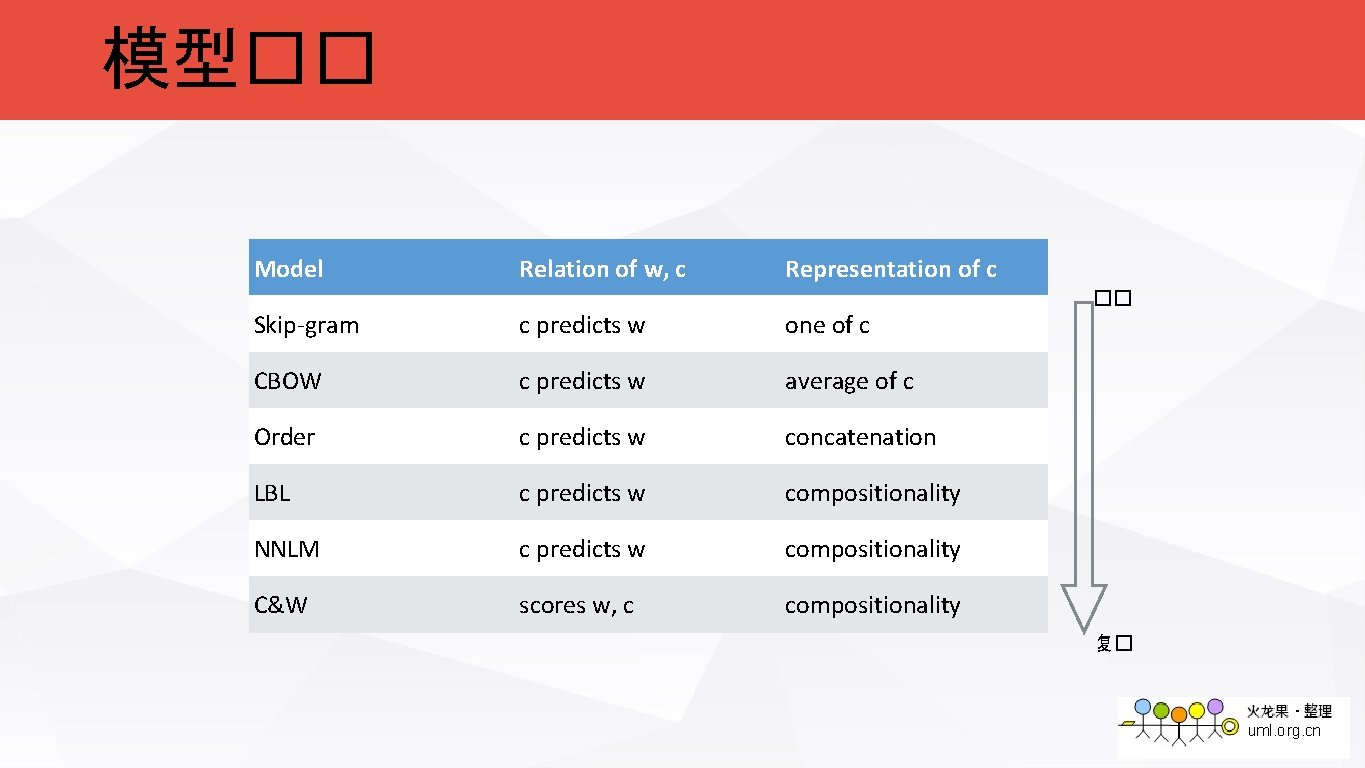 模型�� Model Relation of w, c Representation of c Skip-gram c predicts w one